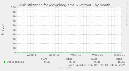 Disk utilization for /dev/nlnog-ams02-vg/root