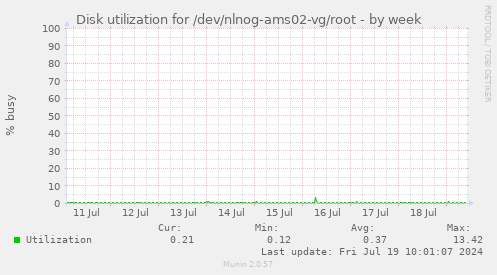 Disk utilization for /dev/nlnog-ams02-vg/root