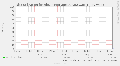 Disk utilization for /dev/nlnog-ams02-vg/swap_1