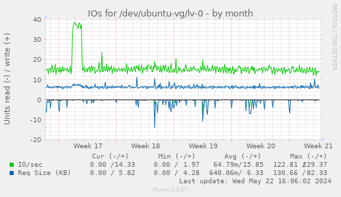 IOs for /dev/ubuntu-vg/lv-0