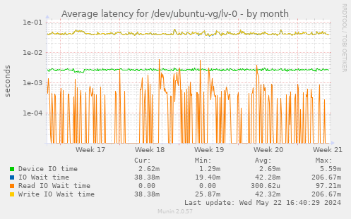 Average latency for /dev/ubuntu-vg/lv-0