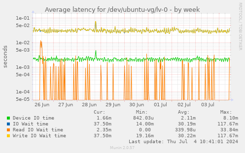 Average latency for /dev/ubuntu-vg/lv-0