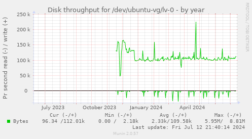 Disk throughput for /dev/ubuntu-vg/lv-0