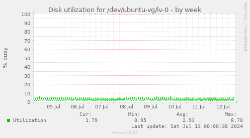 Disk utilization for /dev/ubuntu-vg/lv-0