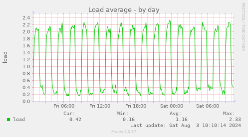 Load average