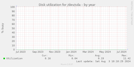 Disk utilization for /dev/sda