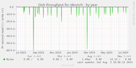 Disk throughput for /dev/sr0