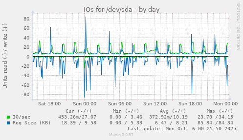 daily graph