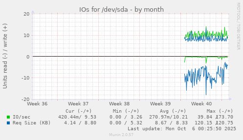 monthly graph