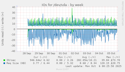 weekly graph