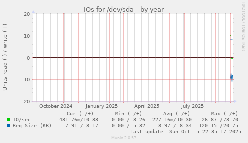 IOs for /dev/sda