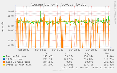 daily graph