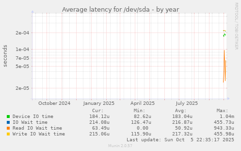 Average latency for /dev/sda