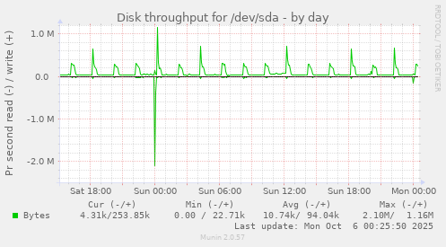 daily graph