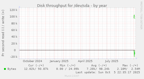 Disk throughput for /dev/sda