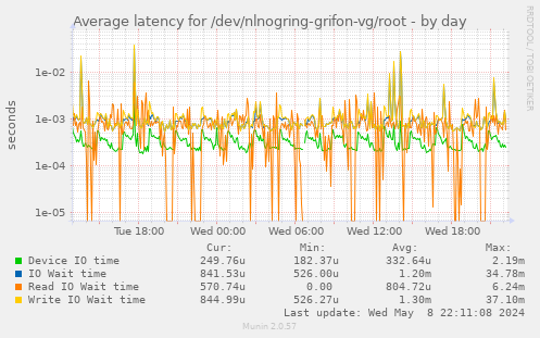 Average latency for /dev/nlnogring-grifon-vg/root