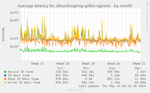 Average latency for /dev/nlnogring-grifon-vg/root
