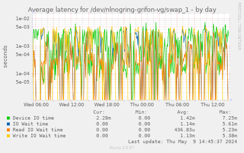 Average latency for /dev/nlnogring-grifon-vg/swap_1