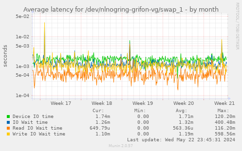 Average latency for /dev/nlnogring-grifon-vg/swap_1