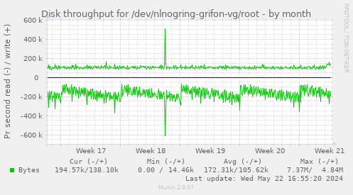 Disk throughput for /dev/nlnogring-grifon-vg/root