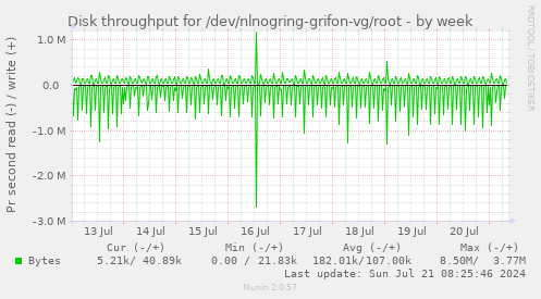 Disk throughput for /dev/nlnogring-grifon-vg/root