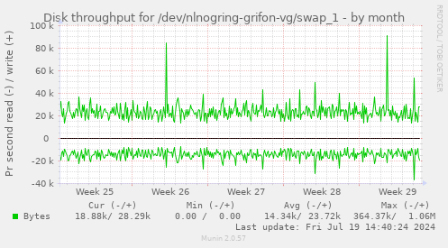 Disk throughput for /dev/nlnogring-grifon-vg/swap_1
