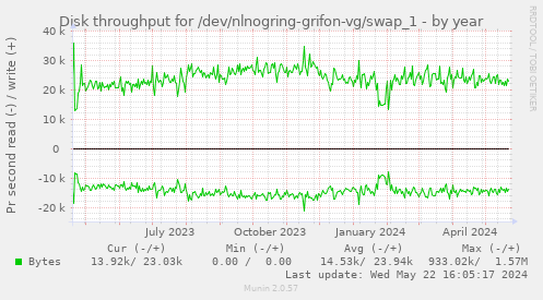 Disk throughput for /dev/nlnogring-grifon-vg/swap_1