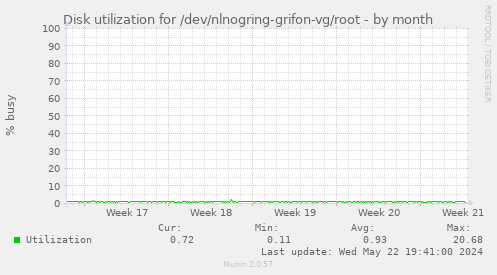 Disk utilization for /dev/nlnogring-grifon-vg/root