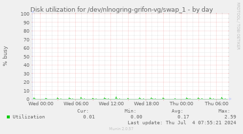 Disk utilization for /dev/nlnogring-grifon-vg/swap_1