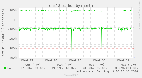 ens18 traffic