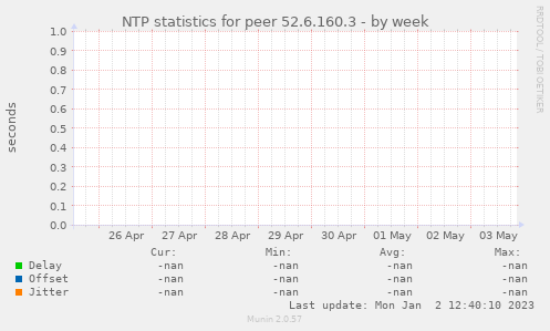 NTP statistics for peer 52.6.160.3