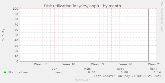 Disk utilization for /dev/loop0