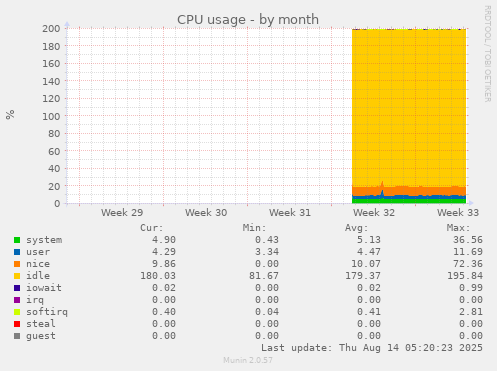 monthly graph