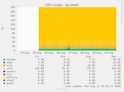 CPU usage