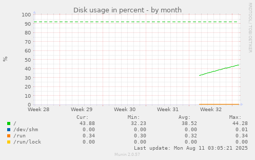 monthly graph