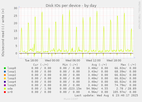 Disk IOs per device