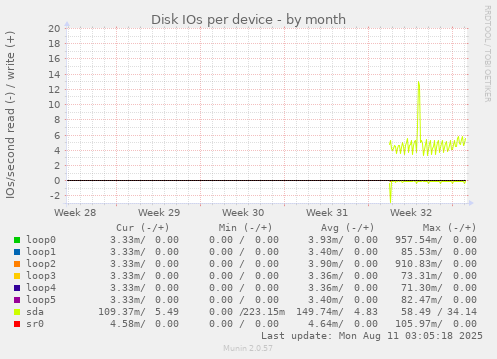 Disk IOs per device