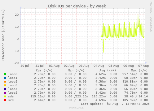 Disk IOs per device