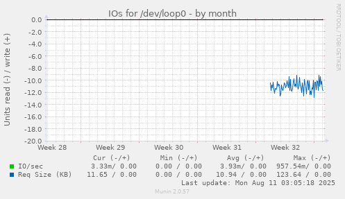 monthly graph