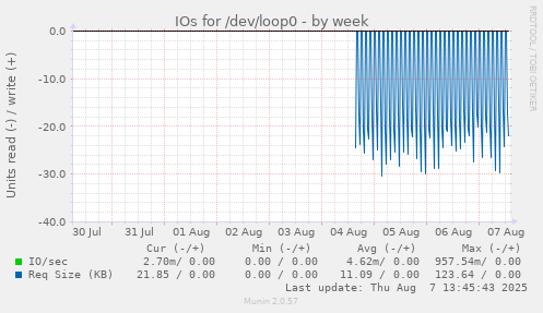 IOs for /dev/loop0