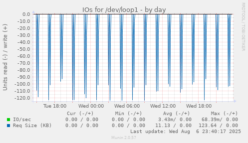 IOs for /dev/loop1