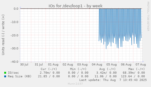 IOs for /dev/loop1
