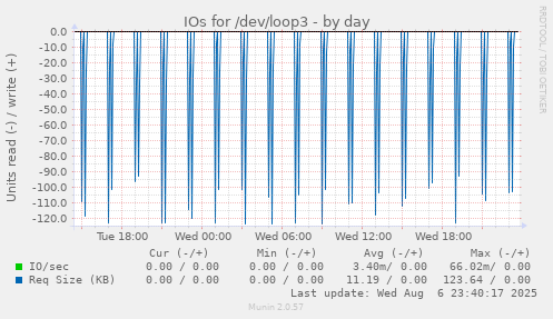 IOs for /dev/loop3