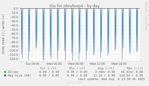 IOs for /dev/loop4