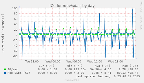 IOs for /dev/sda