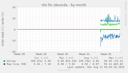IOs for /dev/sda