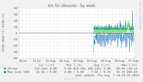 IOs for /dev/sda