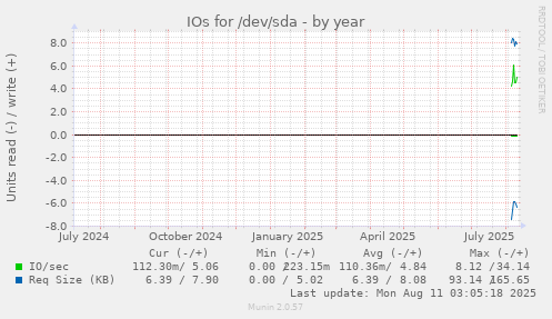 yearly graph