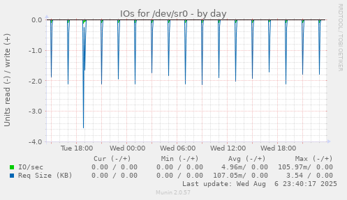 IOs for /dev/sr0