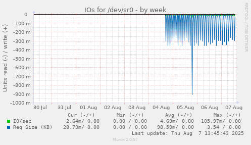 IOs for /dev/sr0